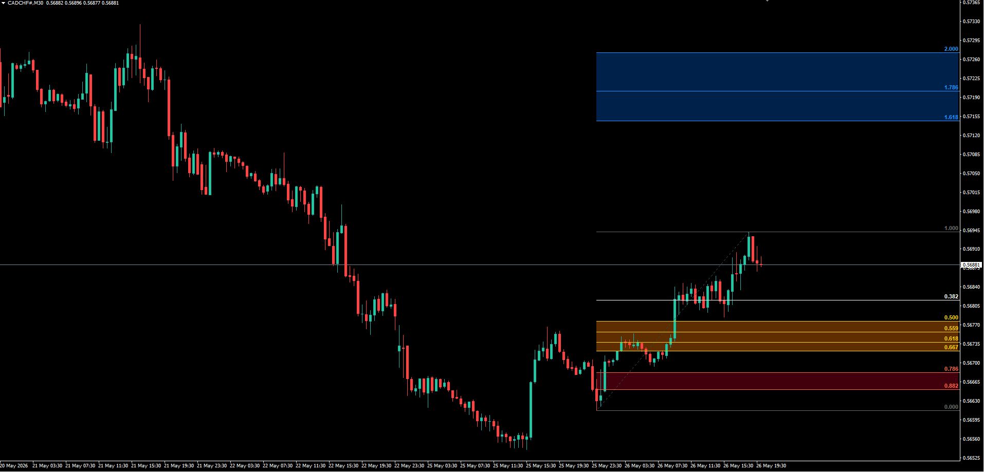 Auto_FiboGoldenZone 表示例